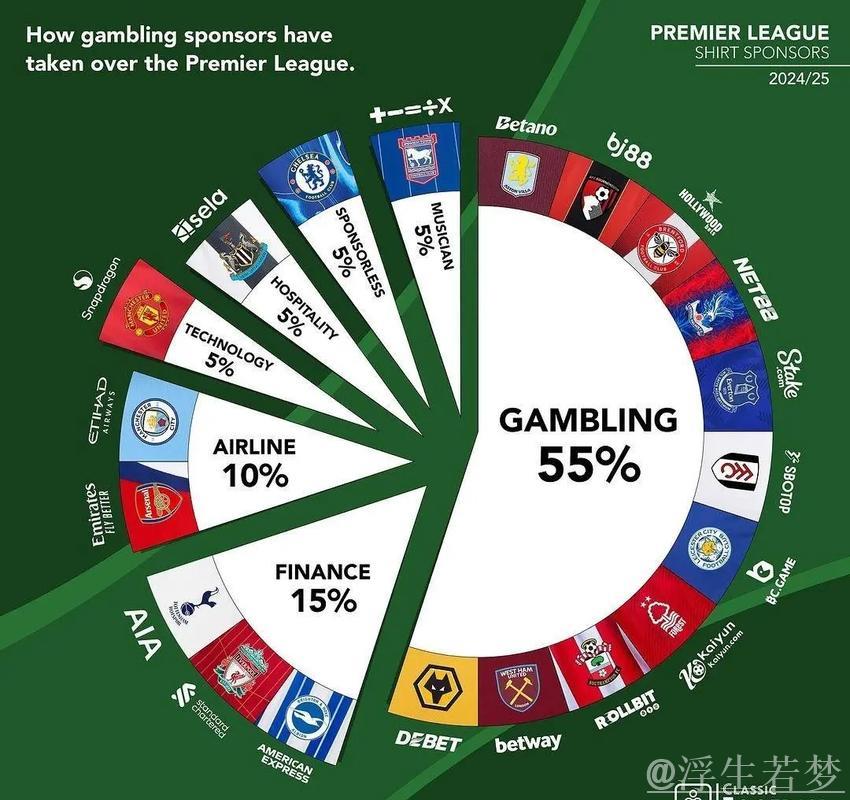 英超11队面临球衣赞助危机，博彩禁令致收入锐减